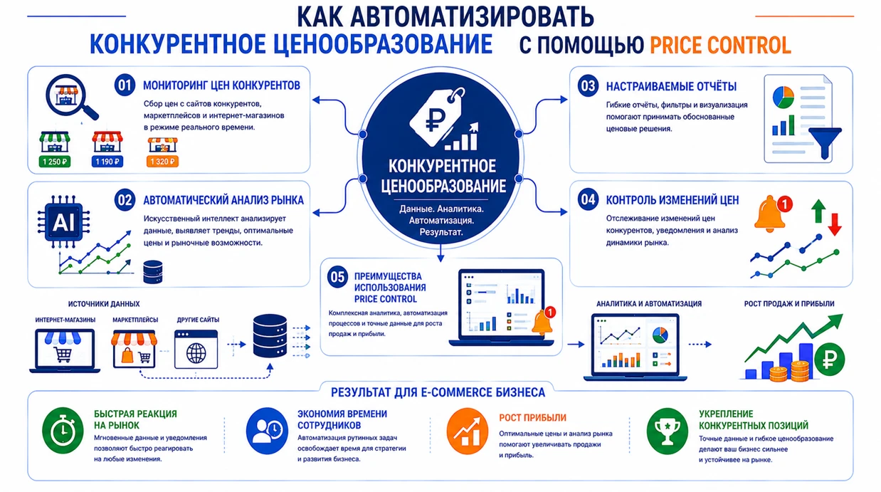 Конкурентное ценообразование для e-commerce с Price Control